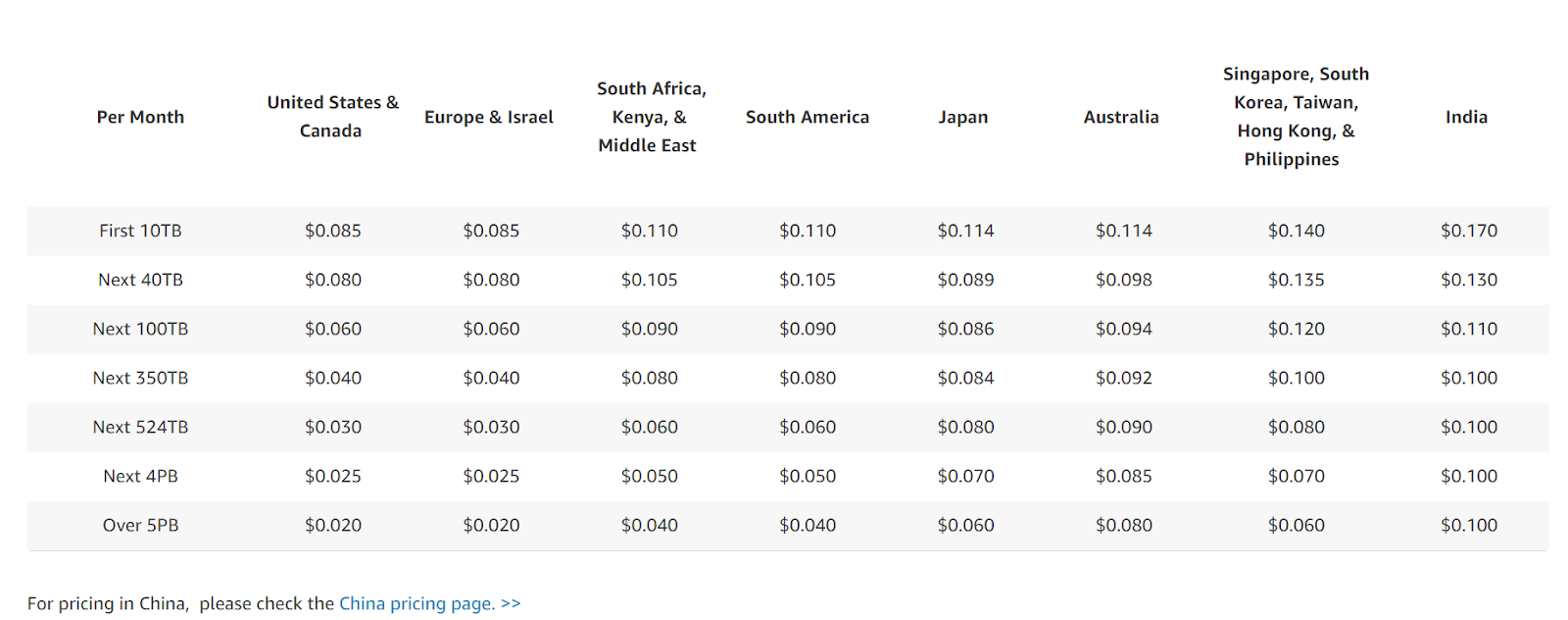 Amazon AWS CloudFront on demand pricing