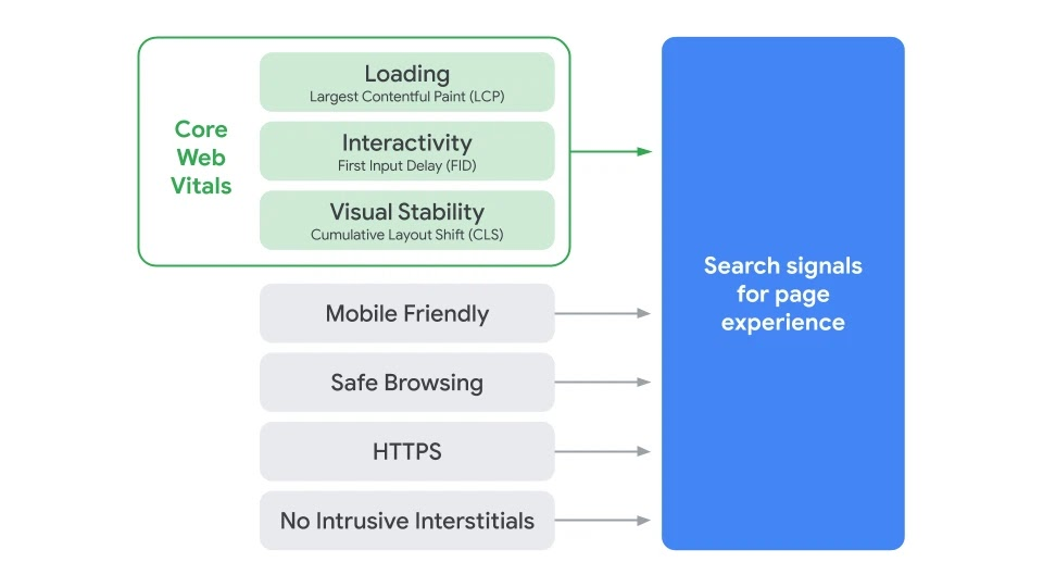 Core Web Vitals (CWV)