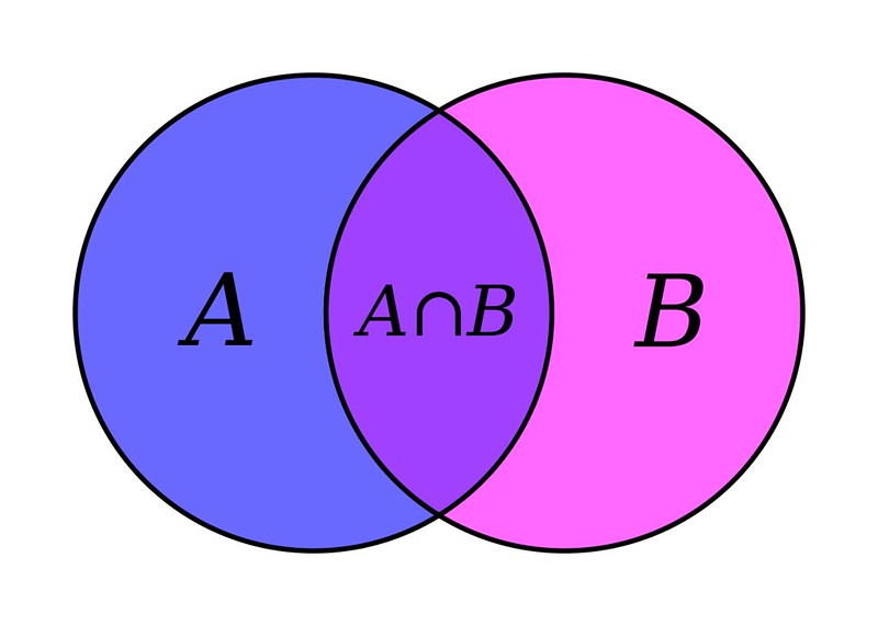 Two-circle venn diagram; set A goes in the left, set B goes in the right, anything that applies to both goes in the overlap.