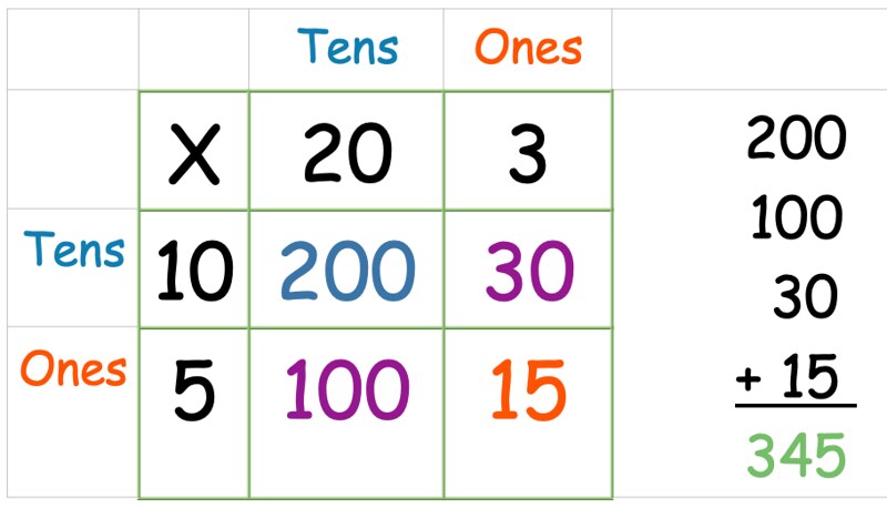 Add together all answers inside the grid.