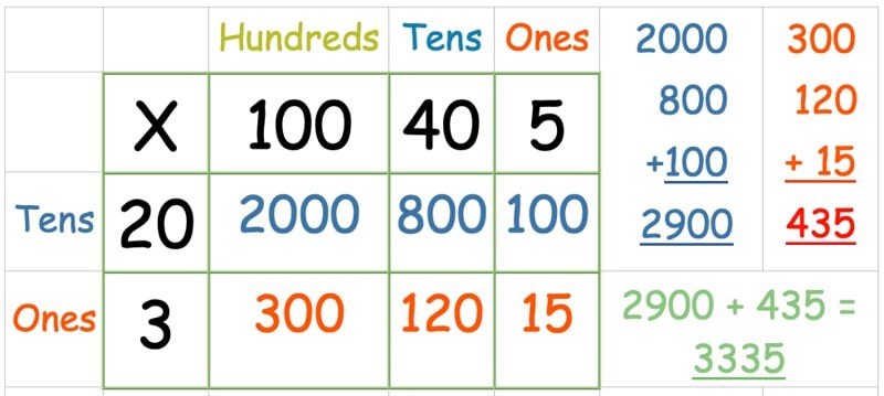 The answer to 145x23 answered through the grid method multiplication method