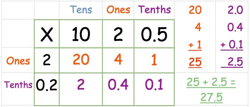 The total of 12.5 x 2.2
