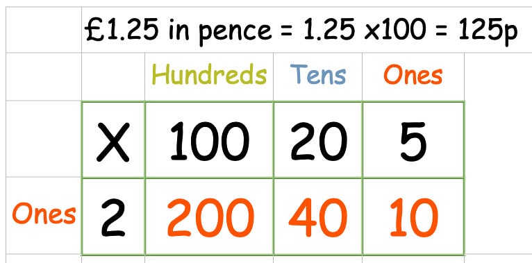 Multiplying money with the grid method multiplication technique