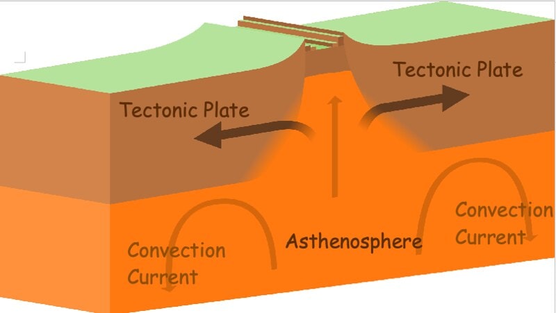 Diagram illustrating the movement of tectonic plates.