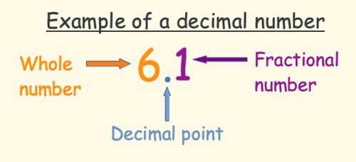 Annotated example of a decimal number.