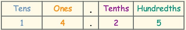 Table showing the place value of decimals.