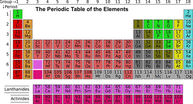(The periodic table is arranged in groups of elements with similar characteristics.