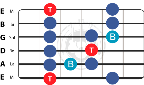 Gamme Blues Position 3