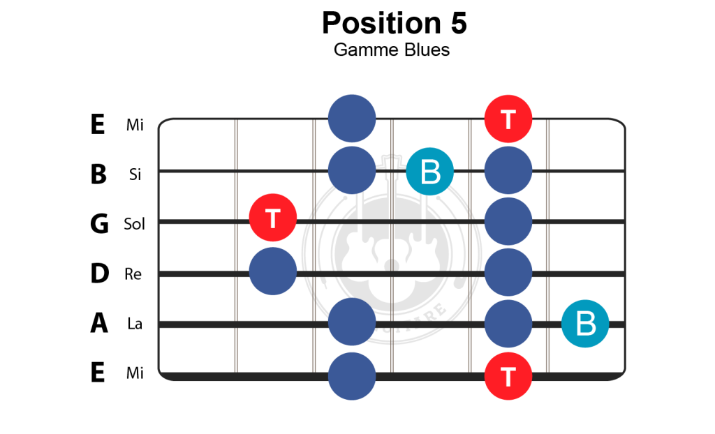 gamme blues cours guitare blues