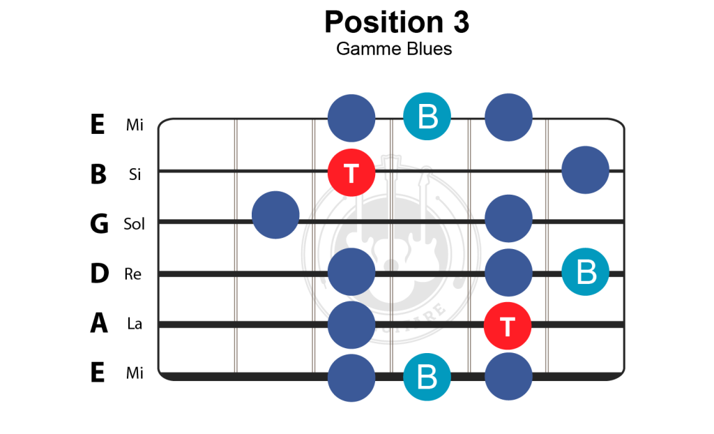 gamme blues cours guitare blues