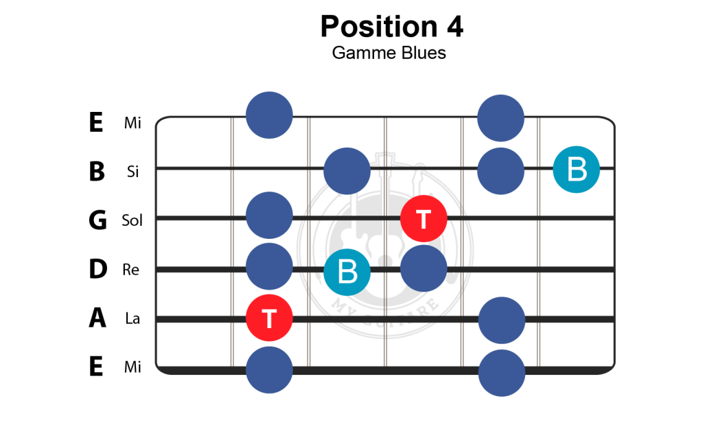 gamme blues cours guitare blues