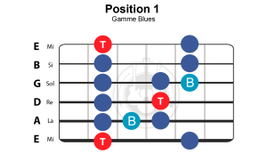 gamme blues cours guitare blues