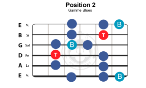 gamme blues cours guitare blues