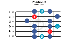 gamme blues cours guitare blues