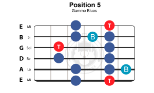 gamme blues cours guitare blues