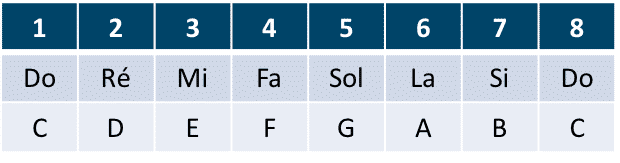 Notes de la gamme majeure de Do | MyGuitare