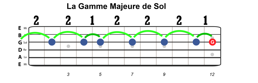gamme majeure de sol sur une corde