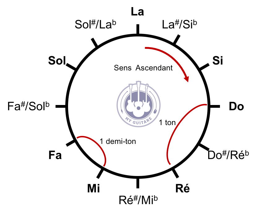 cercle des notes de musique