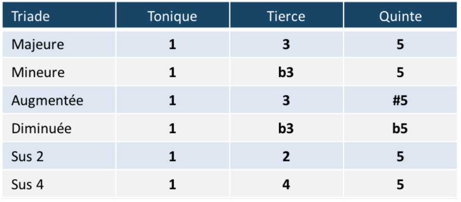 tableau 4 triades fondamentales