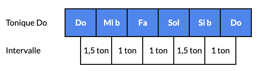 pentatonique de do à la guitare | MyGuitare