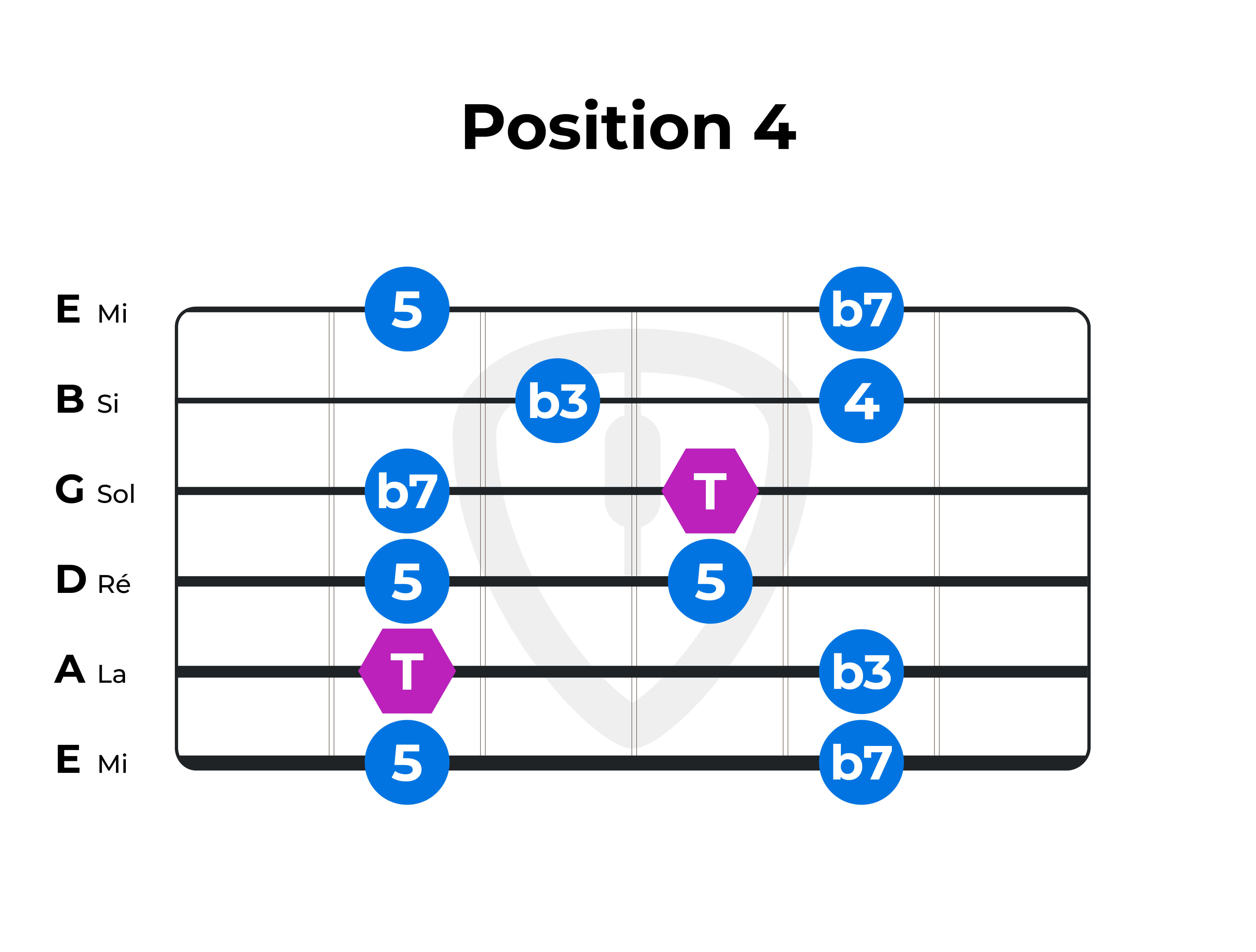 gamme-pentatonique F Fa position 4 guitare