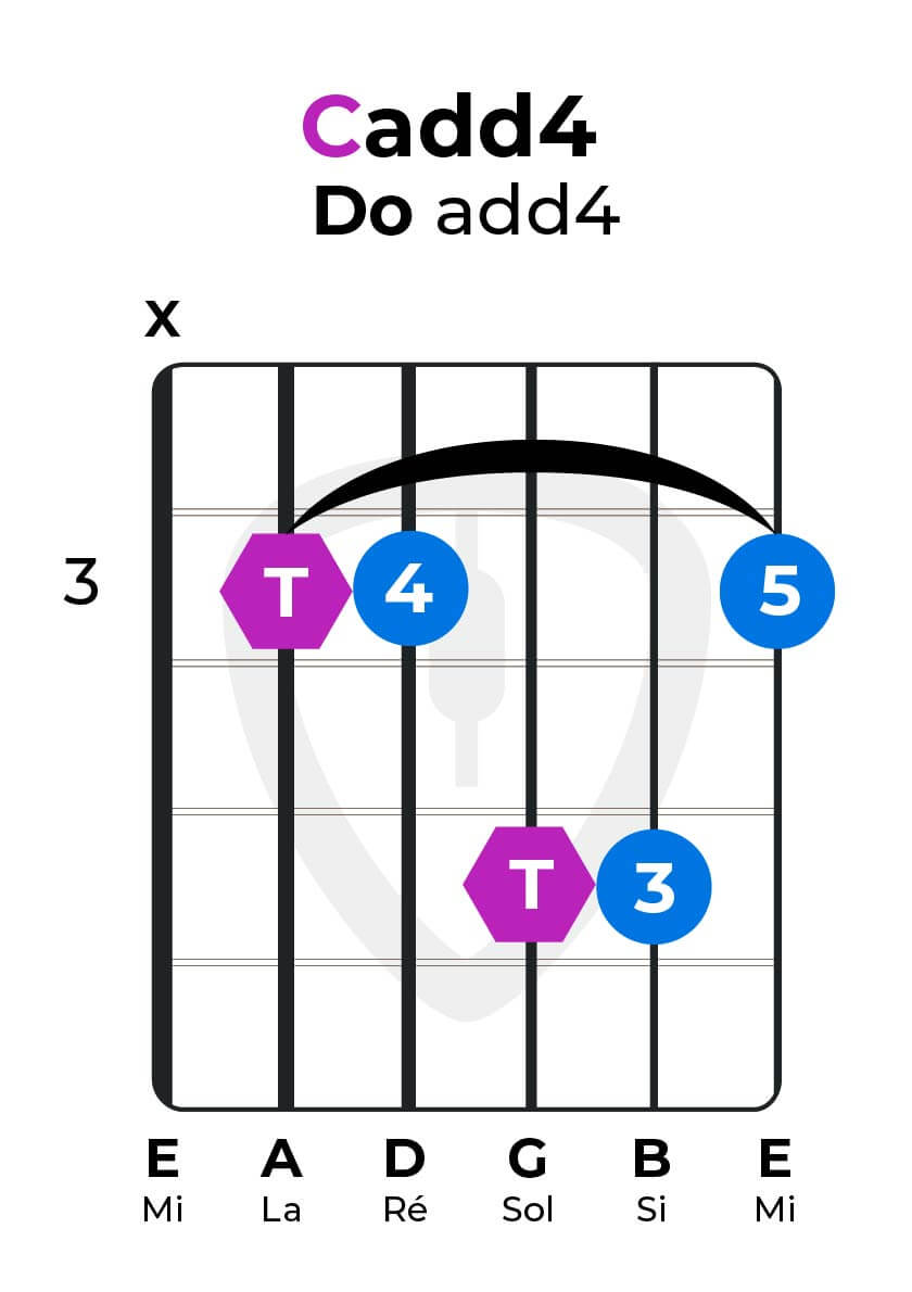 Accord Cadd4 | MyGuitare