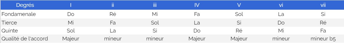 Harmonisation-gamme-Do-majeur