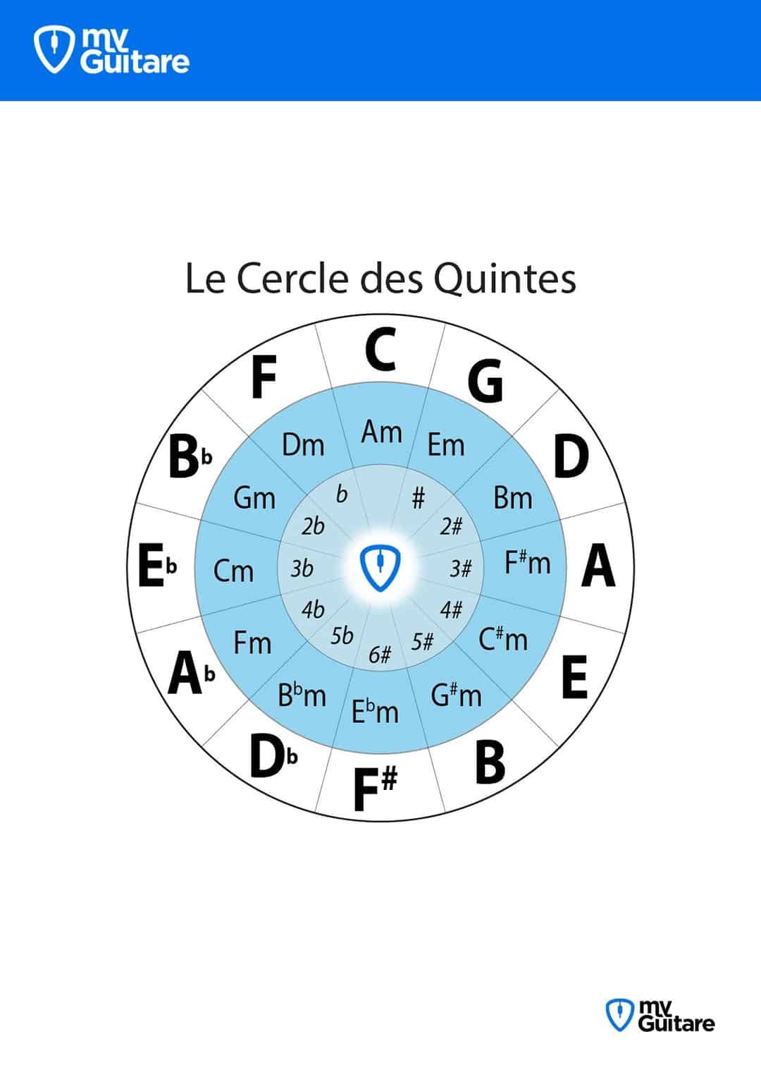 Le Cercle des Quintes