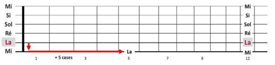 intervalles de guitare 5 cases