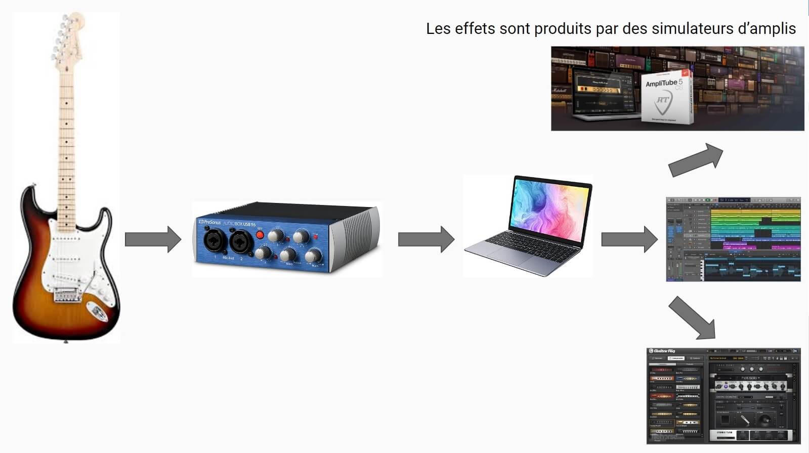 Configuration enregistrement guitare