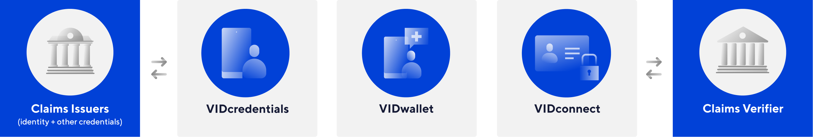 digital-identity-verification-with-vididentity-validated-id