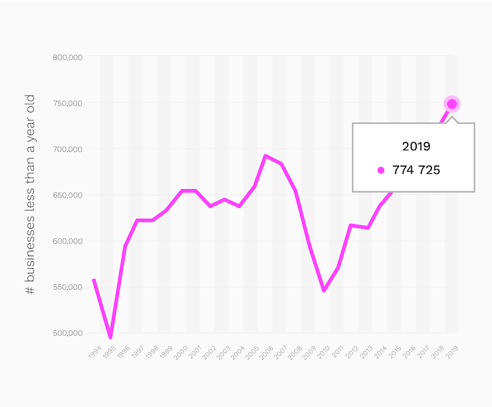 statista data