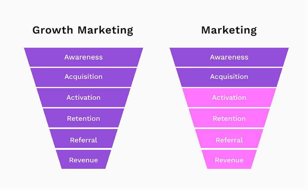 growth marketing versus marketing funnel impact