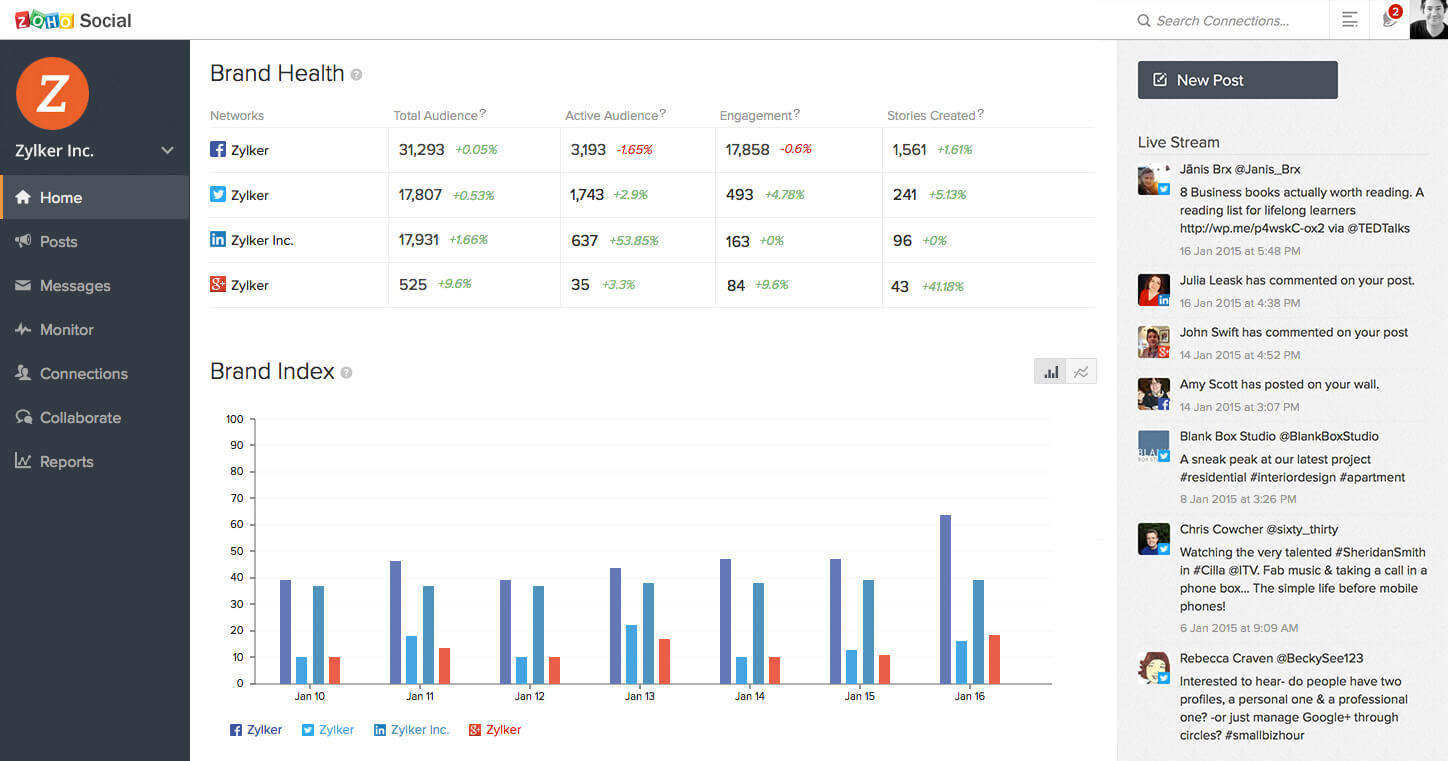 Zoho Social - great pricing and social media platform analytics