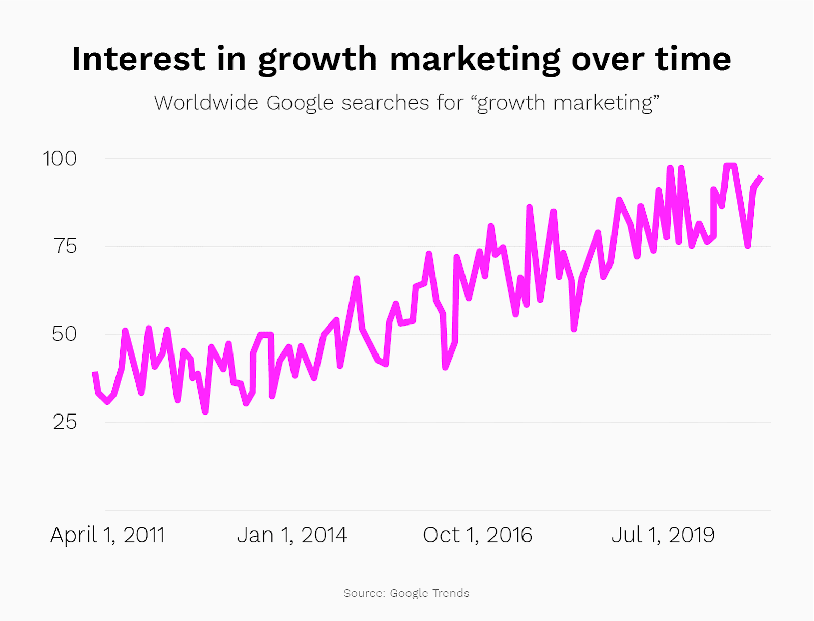 Content marketing tool example, how to use Google Trends