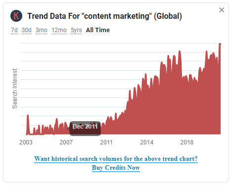 Content marketing tool example. How to use Keywords everywhere.