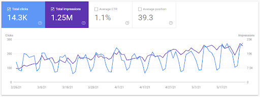 Content marketing tool example. How to use Google Search Console.