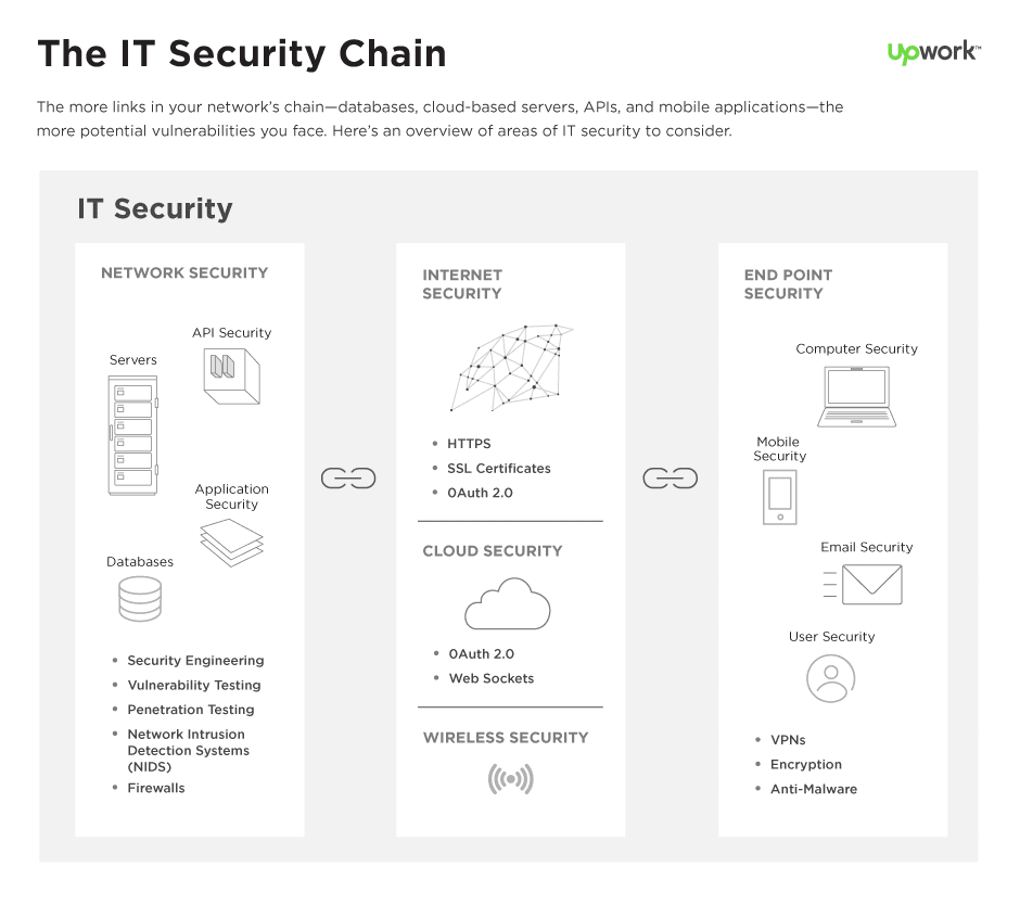 Inside It Security How To Protect Your Network From Every Angle Upwork