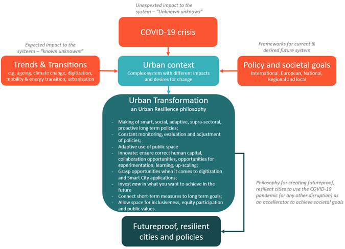 Graphic of urban transformation philosophy