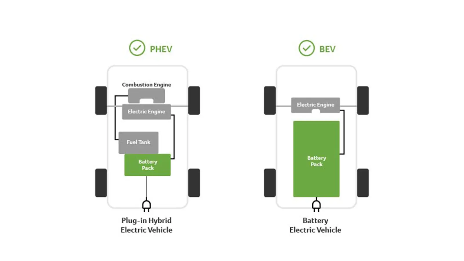 PHEV Vehicle and BEV Vehicle graphics with differences