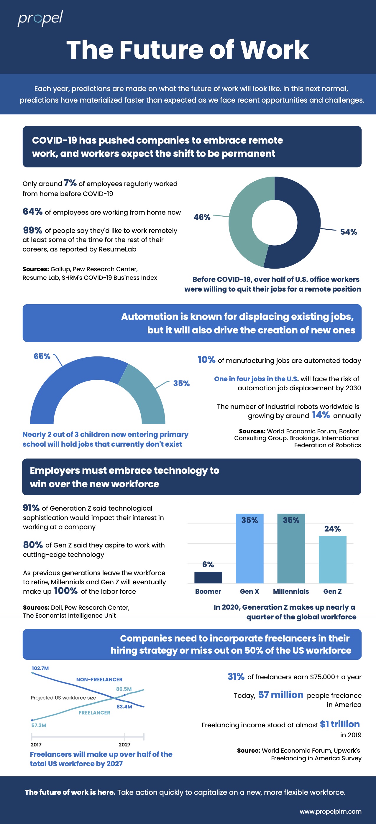 The Future of Work infographic Propel