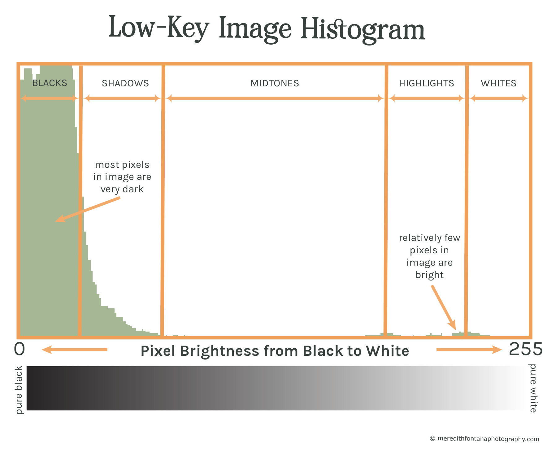 Low key image histogram.