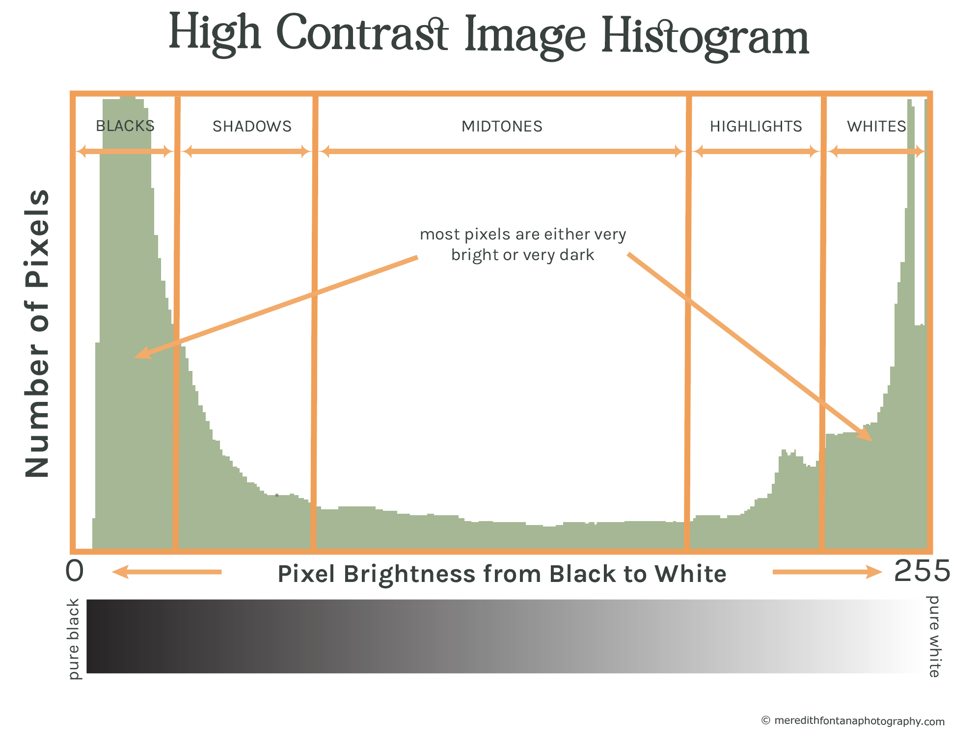 High contrast image histogram.