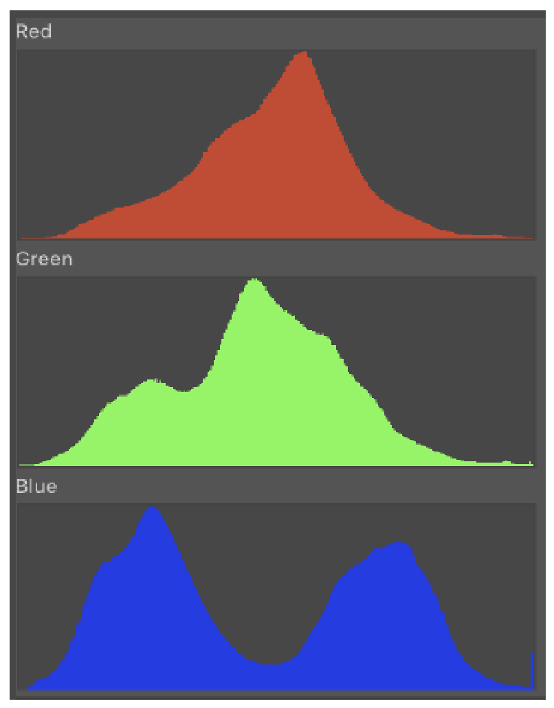 Red, green, and blue image histograms.