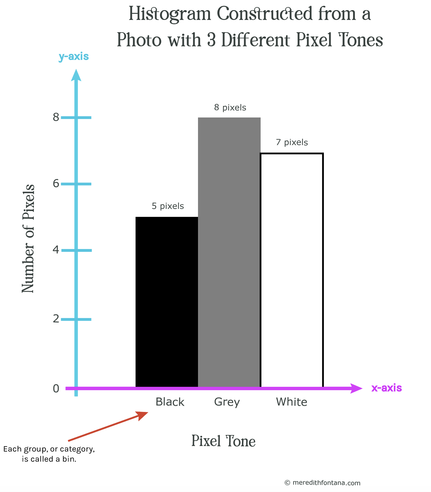 Histogram constructed from a photo with three different pixel tones.