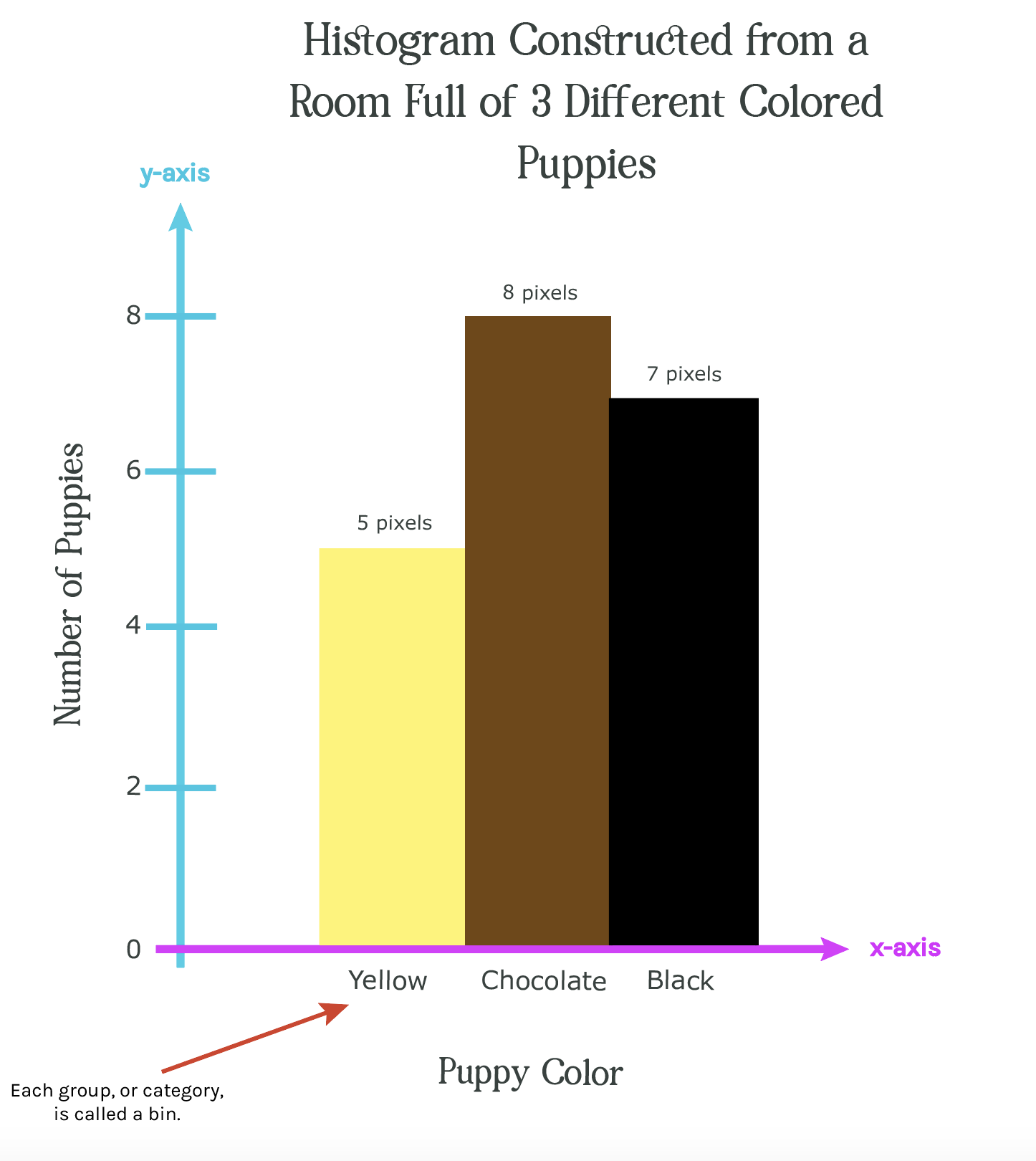 Example of a histogram.