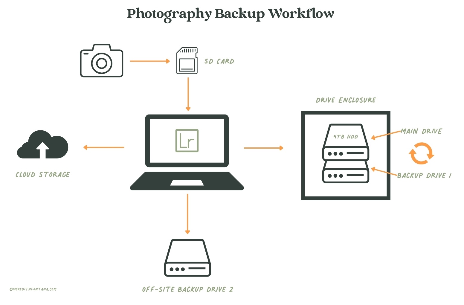 A diagram showing Meredith Fontana's photography backup workflow.