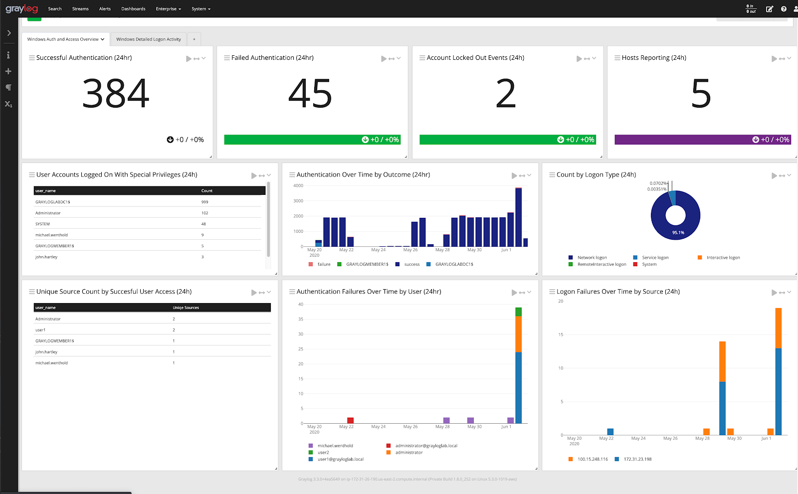 Graylog Illuminate Visualization