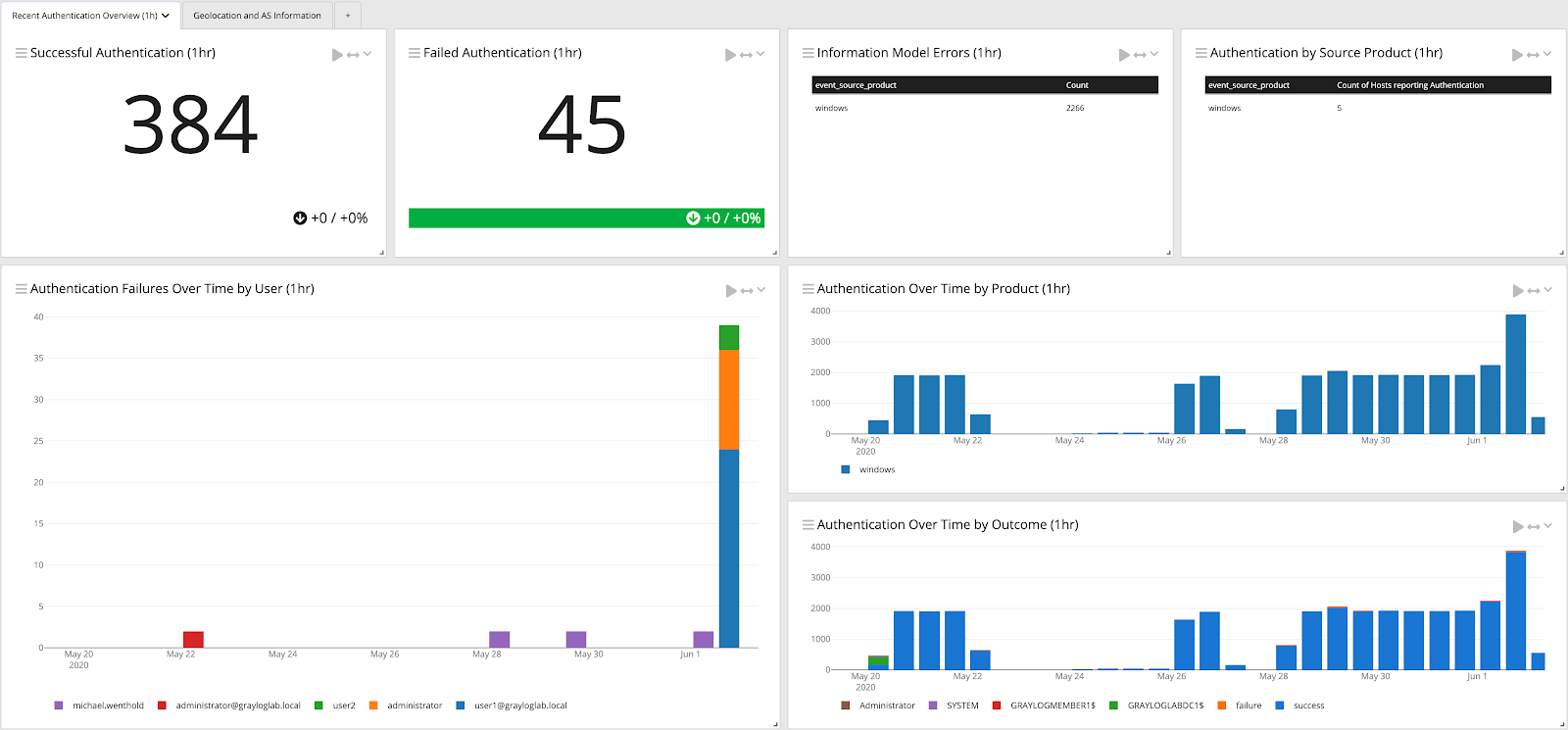 Graylog Dashboard