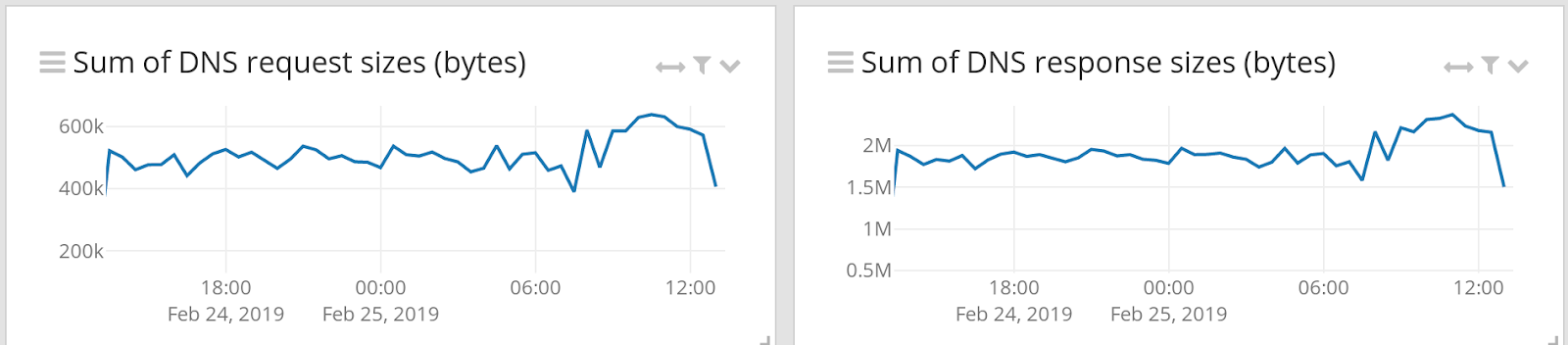 Widget: DNS request and response sizes